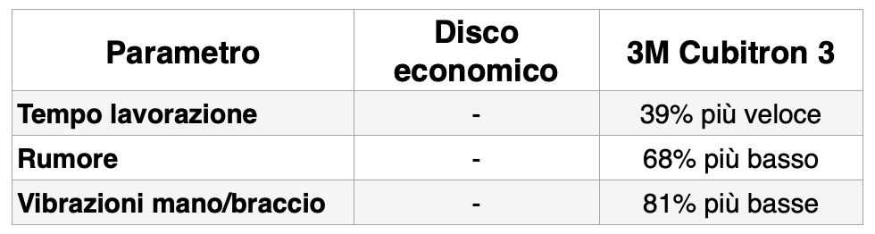 Dischi abrasivi economici? Il test con Cubitron 3 5 Screenshot 2026 03 03 alle 09.16.43